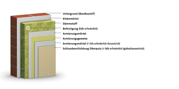 Fassaden mit Wärmedämm-Verbundsystem (WDVS) Fassaden mit Wärmedämm-Verbundsystem (WDVS)